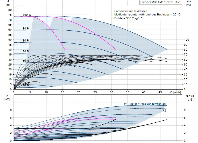 Diagramm zur Druckerhöhungsanlage von Grundfos, zeigt die hydraulischen Kennlinien für verschiedene Betriebsparameter. Enthält Angaben zu H, P und NPSH in Bezug auf Q.